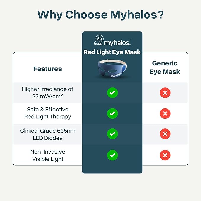 MyHalos Under Eye Red Light Therapy Mask - Advanced Light Mask & LED Eye Mask for Wrinkles, Dark Circles & Crows Feet - Red Light Therapy for Eyes & Face